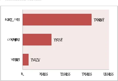 Figure 3. “Visibility of the journal in 2008” 