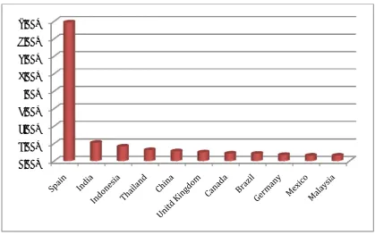 Figure 4. “Main countries of access to the journal in 2008” 