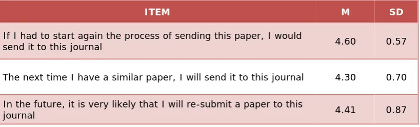 Table 5. “Intention to re-submit a paper to JIEM” 