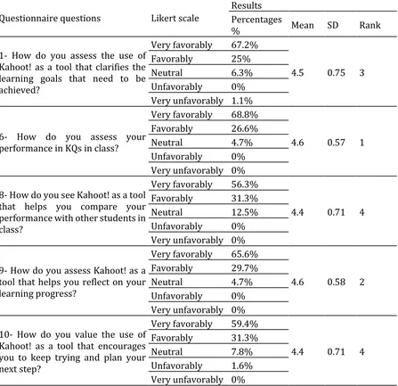 Table 3. students’ rating of (B) KQs metacognitive benefits 
