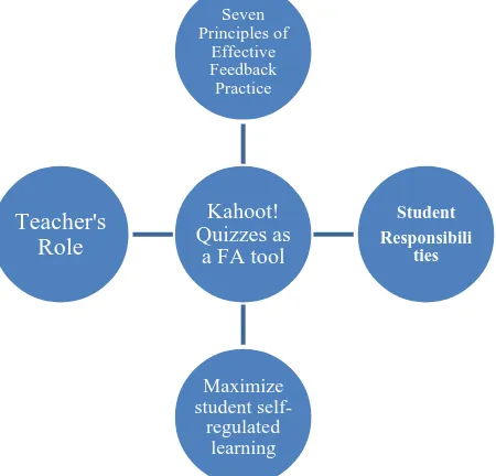 Figure 1. Seven principles of effective feedback and the FA frame 