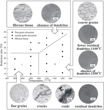 Fig. 13Classiﬁcation of microstructures formed at different experimental conditions.
