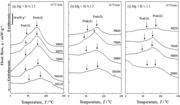 Fig. 3DSC results showing the nanoclusters formed at low temperature in the as-quenched alloys of (a) Mg + Si ¿ 1.5,(b) Mg + Si ¿ 1.3 and (c) Mg + Si ¿ 1.1