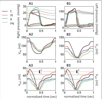 Figure 7 Time-Aligned Pressures and Volumes. Time-aligned ventricular and arterial pressures (PanelsA1 and A2), chamber volumes (Panels B1 and B2) for the right and left hearts, and septal volume (PanelsC1 and C2) in control and different cases of LVDD.