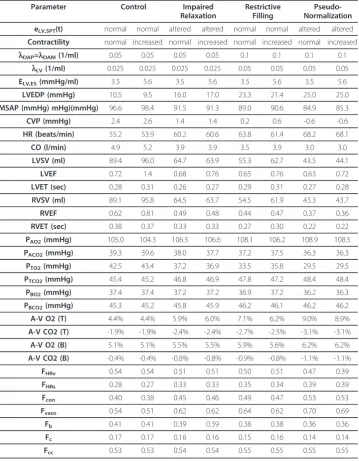 Table 2 Model Values for Key Indices and Variables in Control and LVDD Cases