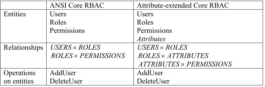 Figure 4 shows the ANSI RBAC framework. 