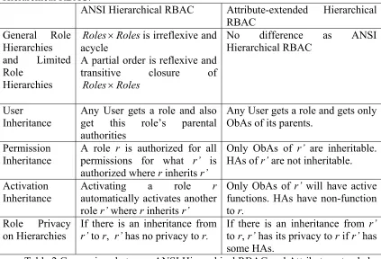 Table 1 ANSI Core RBAC and Attribute-extended Core RBAC 