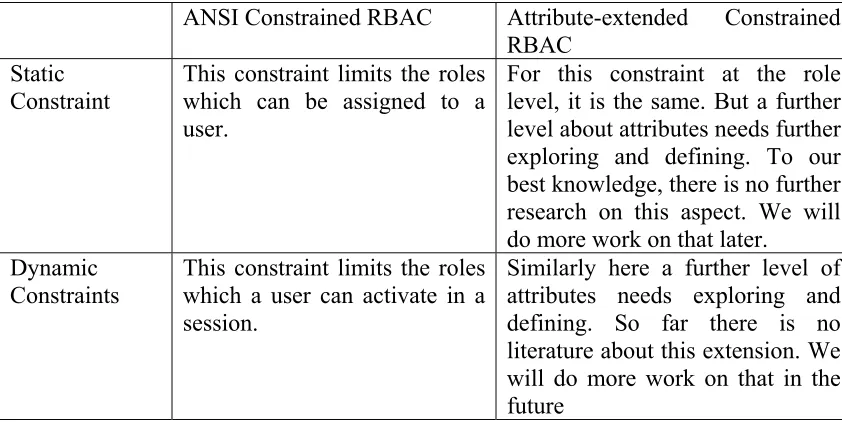 Figure 5 Attribute-extended RBAC Framework 