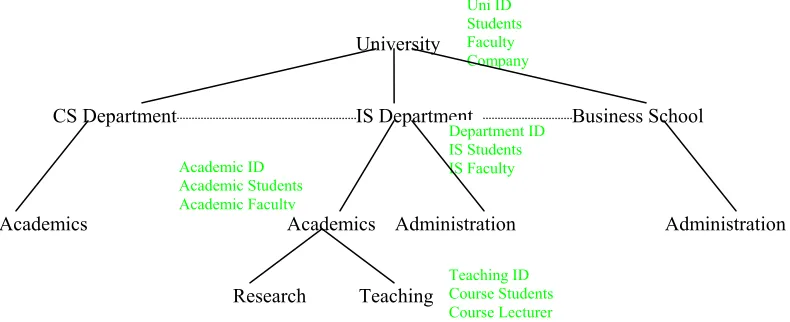 Figure 2 A part of a university hierarchy 