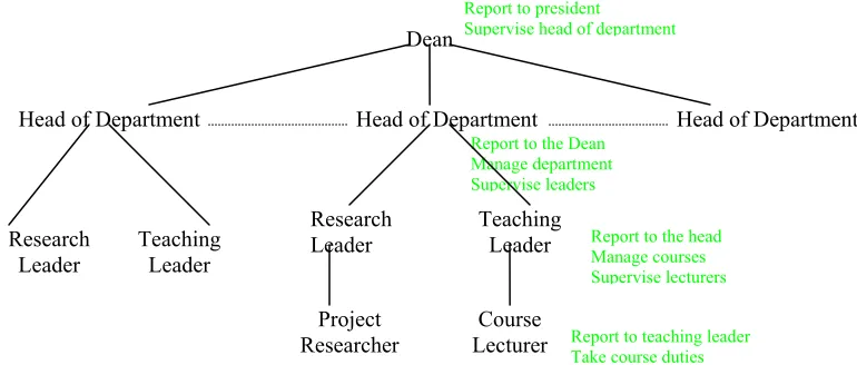 Figure 3 A part of a college leadership hierarchy 