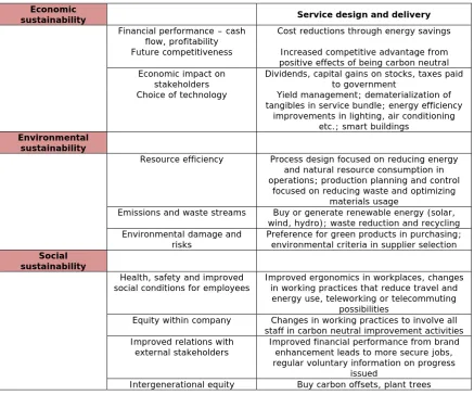 Figure 5: Towards carbon neutrality – subset of typology. Source: author 