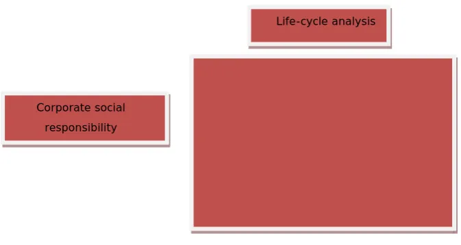 Figure 1. “Life-cycle analysis and corporate social responsibility”. Source: author 