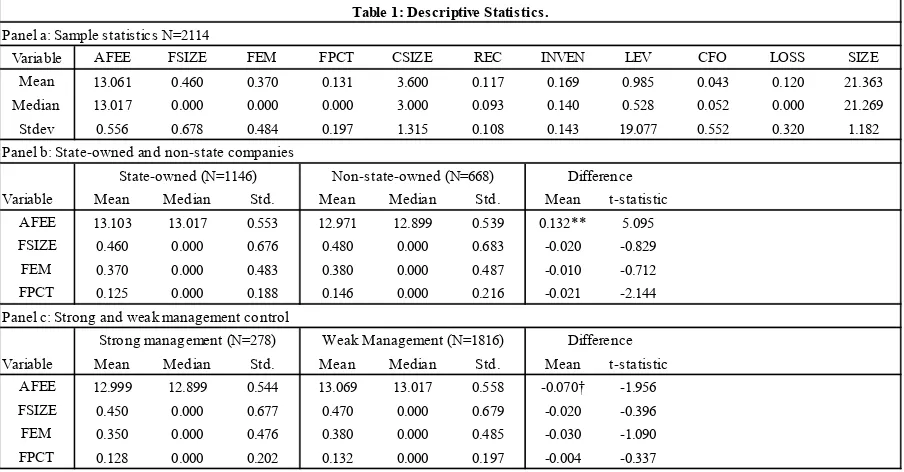 Table 1: Descriptive Statistics.