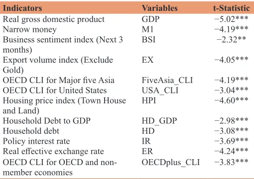 Table 2: The result of the Augmented Dickey-Fuller unit root test