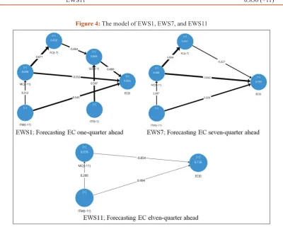 Figure 4: The model of EWS1, EWS7, and EWS11