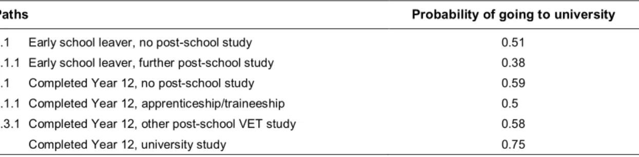 Table 4b  Average academic orientation propensities by paths, females 