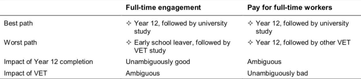 Table 14 sets up a matrix which summarises our findings for each of the two outcome variables: 