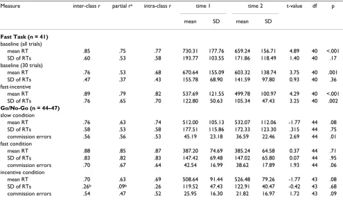 Table 1: Test-retest reliability results