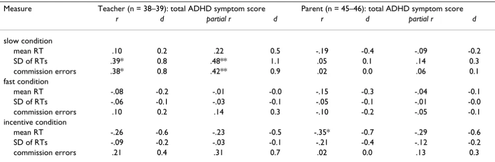 Table 2: Association between difference scores on the go/no-go task and parent and teacher ratings on the Conners' scales (T-scores): correlations (r) and partial correlations, controlling for age (partial r), with associated effect sizes (d)