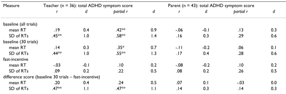 Table 4: Association between fast task variables and parent and teacher ratings on the Conners' scales (T-scores): correlations (rpartial correlations, controlling for age () and partial r), with associated effect sizes (d)