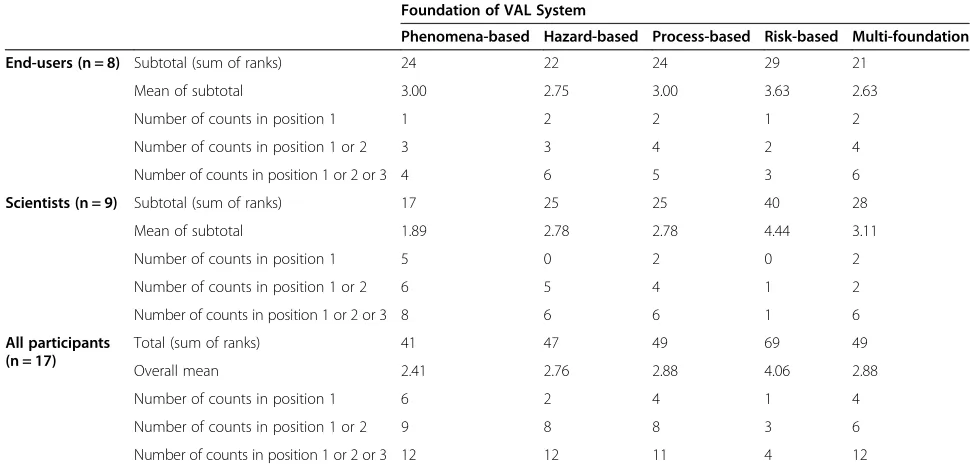 Table 1 Ranking analysis results for five potential VAL system foundations