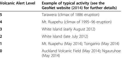 Table 2 Typical examples of the level of activity at eachVolcanic Alert Level (VAL V3)