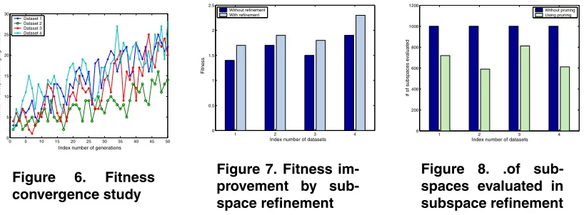 Figure 7. Fitness im-
