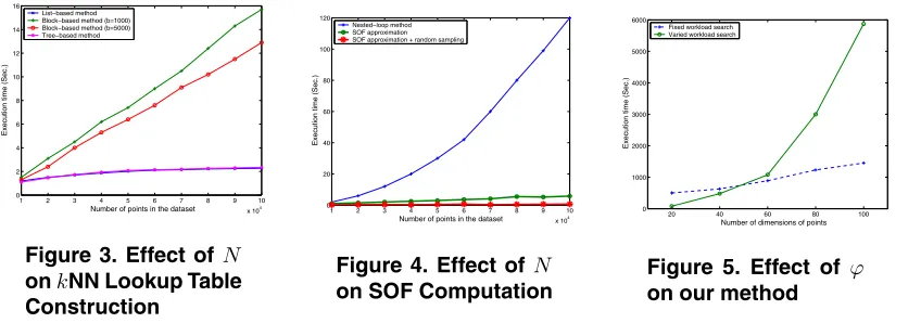 Figure 3. Effect of N