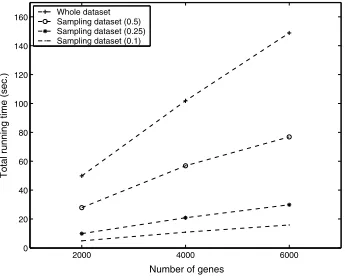 Figure 4. Running time undervarying window sizes