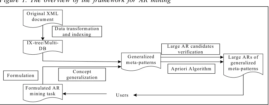Figure 1. The overview of the framework for AR mining 