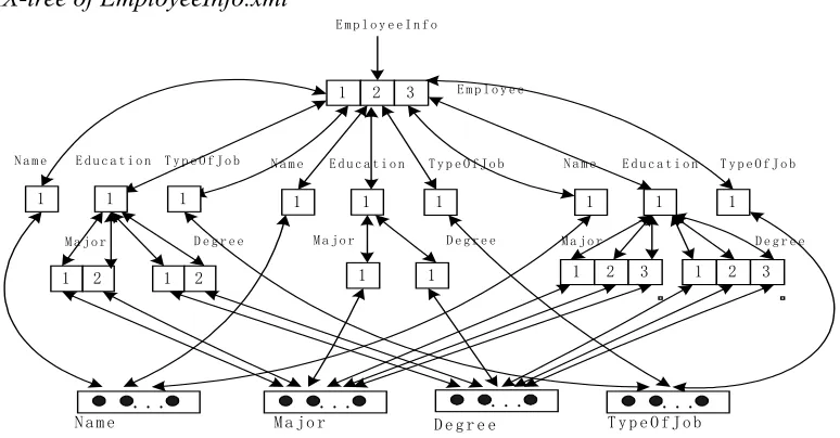 Figure 5. IX-tree of EmployeeInfo.xml 