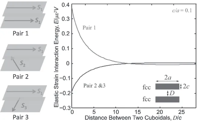 Fig. 4Variation of the elastic strain energy with the spacing between two cuboidal shaped precipitate for different variants with ® = ®*.The energy is scaled by ®¾2V where V is the volume of single unit, and ¾ is the shear strain