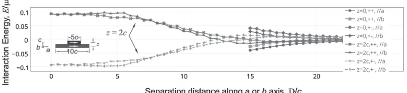 Fig. 10Variation of the elastic strain interaction energy with different positions between the structural units with ®*/® = 1