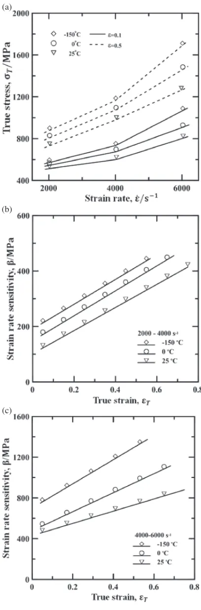 Table 1Variation of work hardening rate of Inconel 690 specimens asfunction of strain, strain rate and temperature.