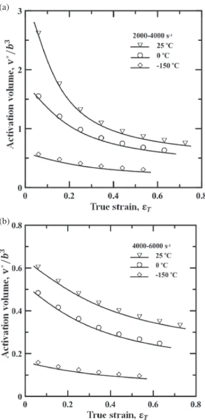 Figure 6(a) shows the variation of the ﬂdeformation temperature as a function of the strain and strainrate