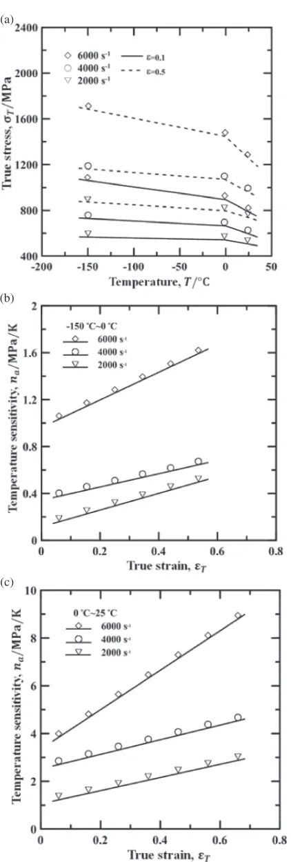 Fig. 3(c), which show that the fracture strain reduces with