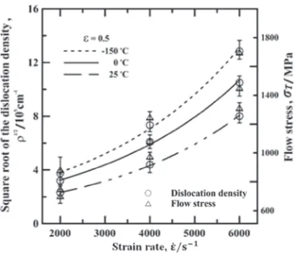 Fig. 11Variation of square root of dislocation density and true stress withstrain rate as function of temperature.