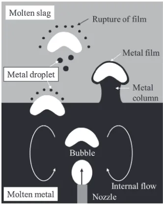 Fig. 1Schematic diagrams of bubbles passing through molten metal andslag.
