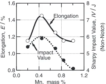 Fig. 2Relationship between Mn% and hardness and tensile strength forS0.05 samples.