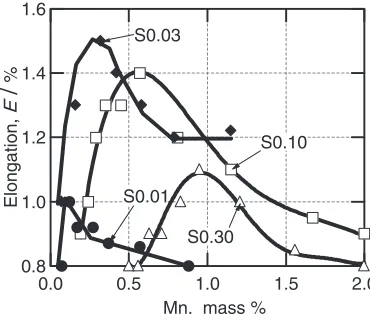 Fig. 6Relationship between Mn% and microstructure for 0.30%S12)([S%]:Calculated soluble S using eq