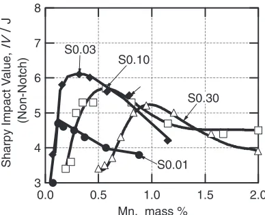 Fig. 10Relationship between Mn% and impact value for various Ssamples.