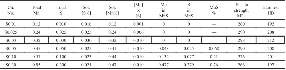 Table 3Change of calculated soluble [S%] and soluble [Mn%] with increasing Mn at transition points.