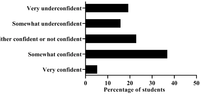 Figure 3: Student’s perceptions of their own skills and the purpose of studying anatomy  