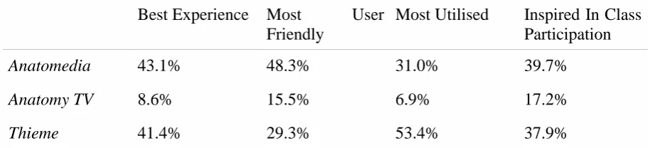 Table 1: Student perceptions of the CAL programs  