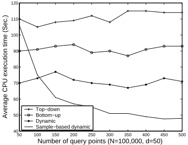 Figure 9: Execution time when vary-ing size of dataset