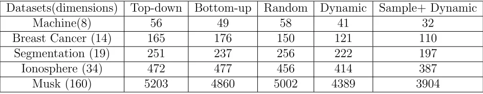 Table 4: Results of running ﬁve methods on real-life datasets (average CPU time in secondsfor each query point)