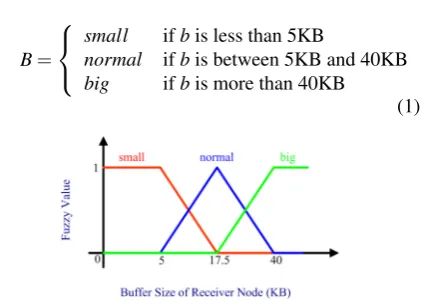 Figure 3. Fuzzy membership function (B) of re-ceiver buffer size (b)