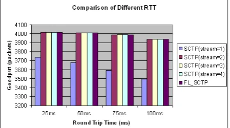 Figure 9. The comparison of SCTP and modi-ﬁed SCTP with different link error rate (e)