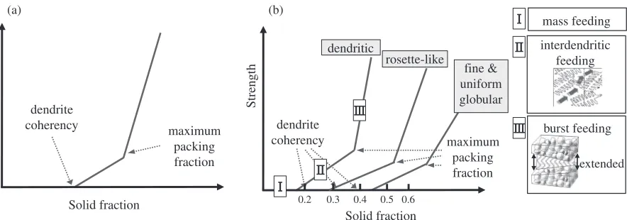 Fig. 4(a) A plot of the shear strength for deformation versus the solid fraction of slurries16) and (b) a schematic drawing for feedingbehavior of slurries related to microstructural evolution.