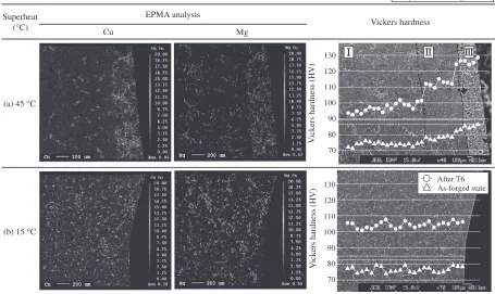 Fig. 6The results of EPMA analysis and Vickers hardness test on the semi-solid forging specimens shown in Fig